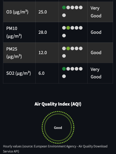 Air Quality Monitoring - Thessaloniki