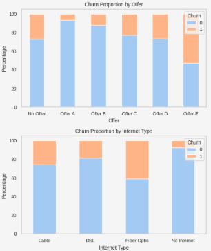 Customer Churn Prediction