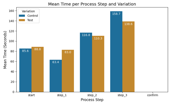 Vanguard A/B Testing